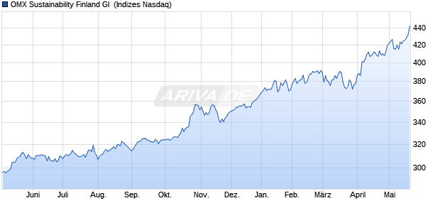 OMX Sustainability Finland GI [Index] Chart