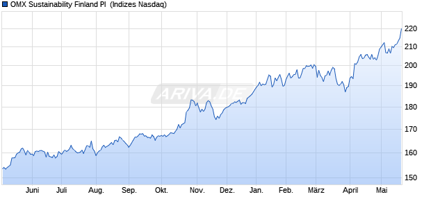 OMX Sustainability Finland PI [Index] Chart