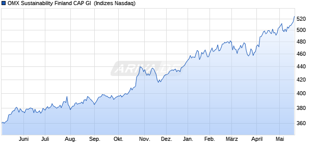 OMX Sustainability Finland CAP GI [Index] Chart