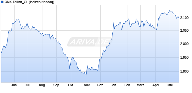 OMX Tallinn_GI [Index] Chart