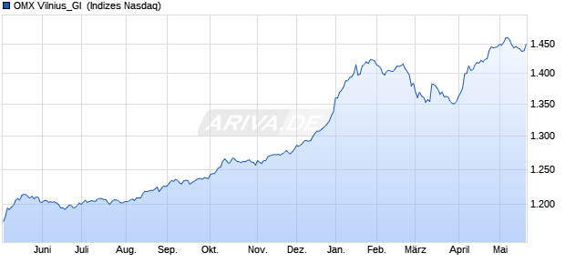 OMX Vilnius_GI [Index] Chart