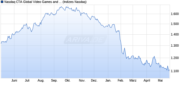 Nasdaq CTA Global Video Games and ESports AUD I. Chart