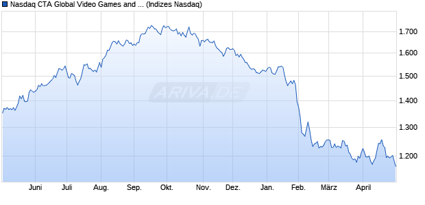 Nasdaq CTA Global Video Games and ESports Net T. Chart