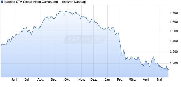 Nasdaq CTA Global Video Games and ESports Net T. Chart