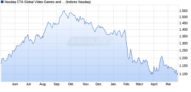 Nasdaq CTA Global Video Games and ESports Net T. Chart