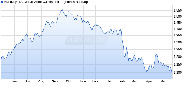 Nasdaq CTA Global Video Games and ESports Gros. Chart