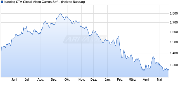 Nasdaq CTA Global Video Games Software Index [In. Chart
