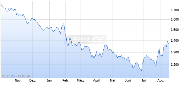Nasdaq CTA Global Video Games Software Index [In. Chart