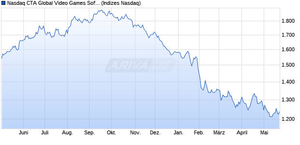 Nasdaq CTA Global Video Games Software AUD Ind. Chart