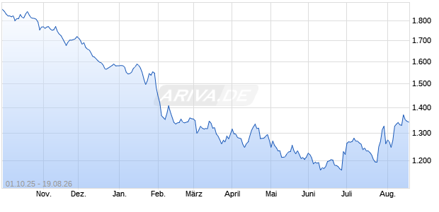 Nasdaq CTA Global Video Games Software AUD Ind. Chart