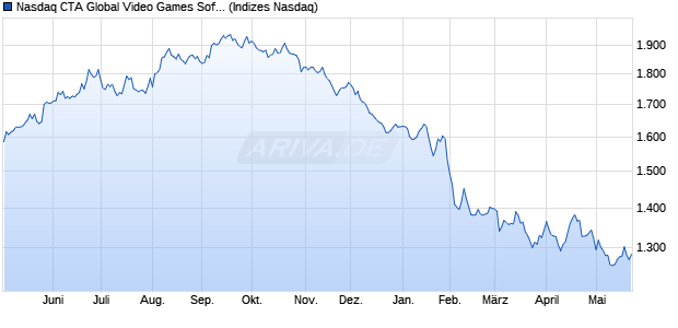 Nasdaq CTA Global Video Games Software Net Total. Chart