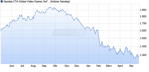 Nasdaq CTA Global Video Games Software Gross To. Chart