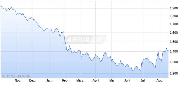 Nasdaq CTA Global Video Games Software Gross To. Chart
