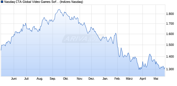 Nasdaq CTA Global Video Games Software Net Total. Chart