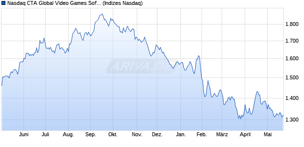 Nasdaq CTA Global Video Games Software Gross To. Chart
