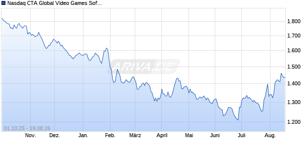 Nasdaq CTA Global Video Games Software Gross To. Chart
