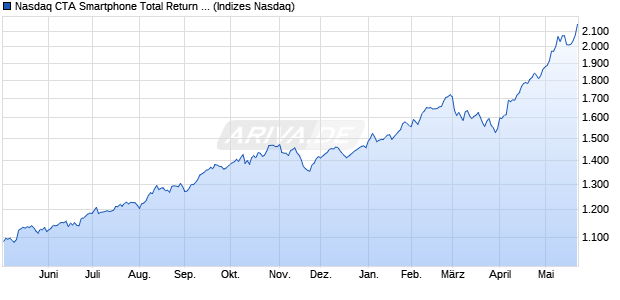 Nasdaq CTA Smartphone Total Return Index [Index] Chart