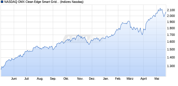 NASDAQ OMX Clean Edge Smart Grid Infrastructure . Chart