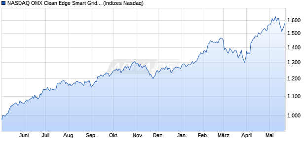 NASDAQ OMX Clean Edge Smart Grid Infrastructure [I. Chart