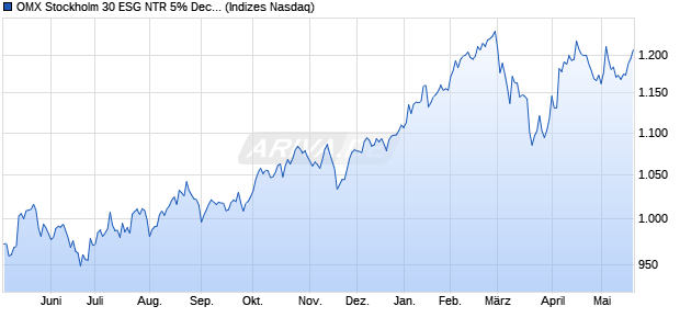 OMX Stockholm 30 ESG NTR 5% Decrement [Index] Chart