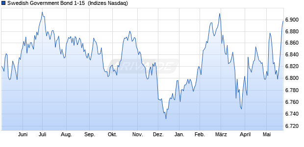 Swedish Government Bond 1-15 [Index] Chart