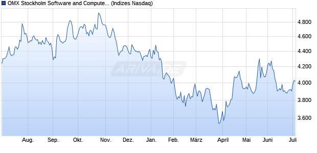 OMX Stockholm Software and Computer Services PI [I. Chart