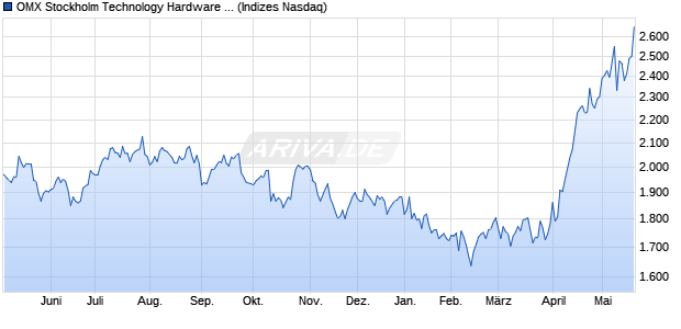 OMX Stockholm Technology Hardware and Equipme. Chart