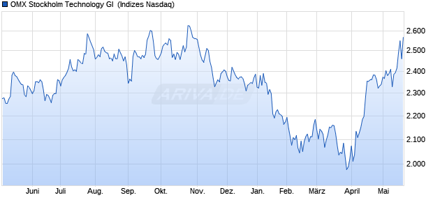 OMX Stockholm Technology GI [Index] Chart