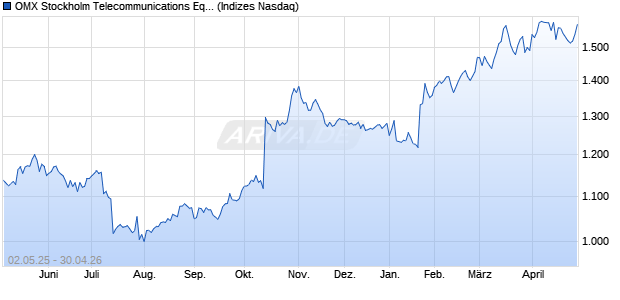 OMX Stockholm Telecommunications Equipment GI [I. Chart