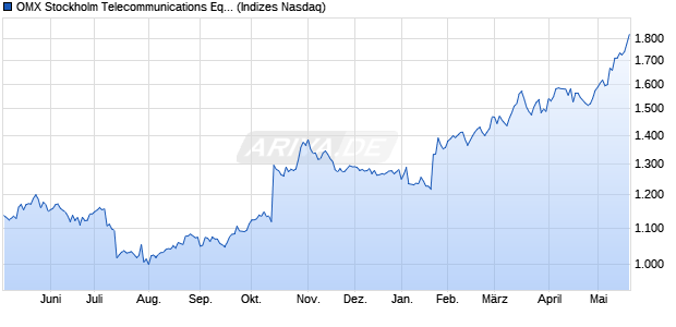 OMX Stockholm Telecommunications Equipment GI [I. Chart