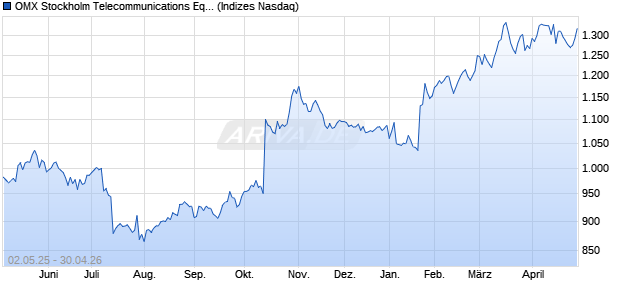 OMX Stockholm Telecommunications Equipment PI [I. Chart