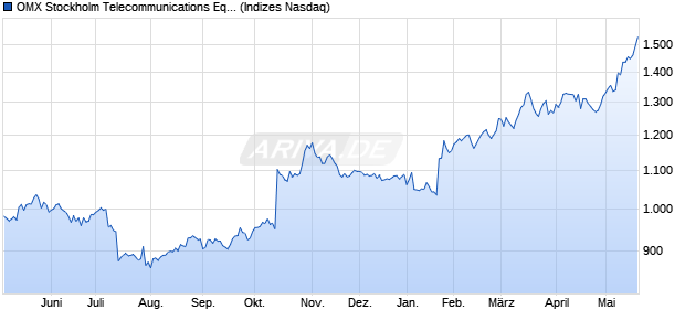 OMX Stockholm Telecommunications Equipment PI [I. Chart