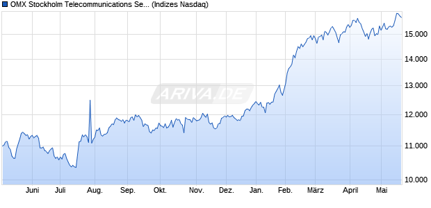 OMX Stockholm Telecommunications Service Provide. Chart