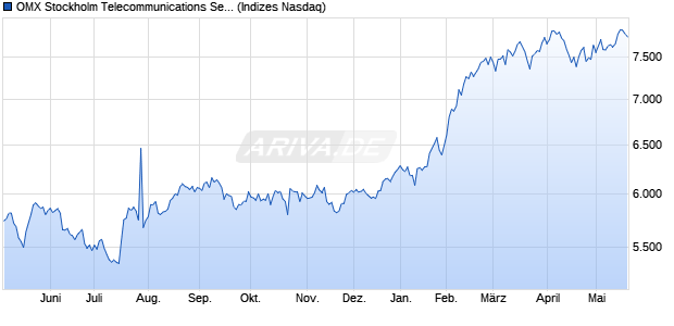 OMX Stockholm Telecommunications Service Provide. Chart