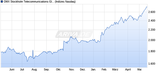 OMX Stockholm Telecommunications GI [Index] Chart