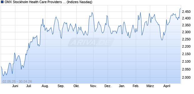 OMX Stockholm Health Care Providers GI [Index] Chart
