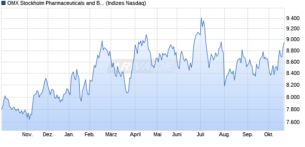 OMX Stockholm Pharmaceuticals and Biotechnology . Chart