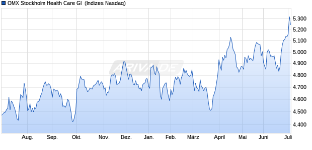 OMX Stockholm Health Care GI [Index] Chart