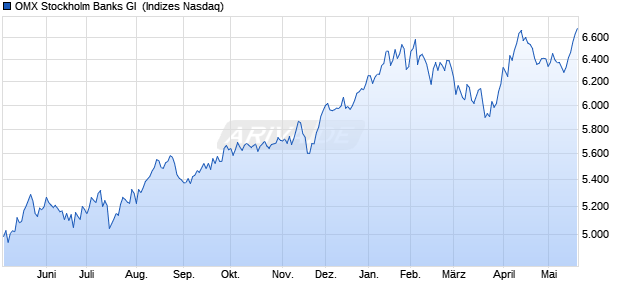 OMX Stockholm Banks GI [Index] Chart