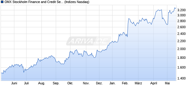 OMX Stockholm Finance and Credit Services GI [Index] Chart