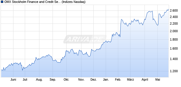 OMX Stockholm Finance and Credit Services PI [Index] Chart