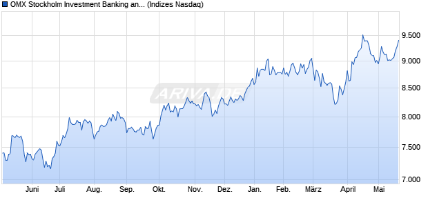 OMX Stockholm Investment Banking and Brokerage S. Chart