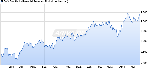 OMX Stockholm Financial Services GI [Index] Chart