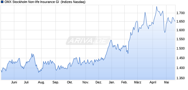 OMX Stockholm Non-life Insurance GI [Index] Chart