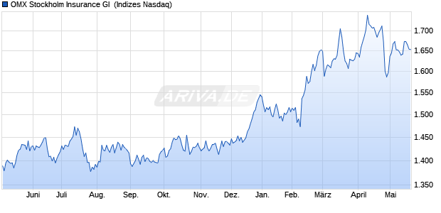 OMX Stockholm Insurance GI [Index] Chart