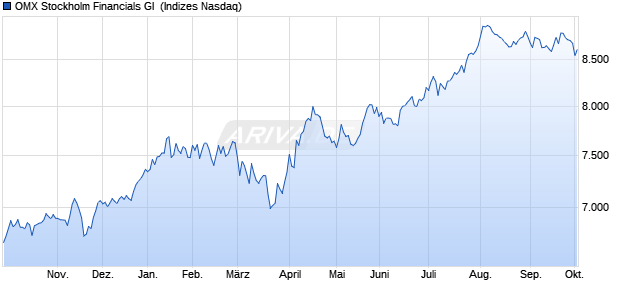 OMX Stockholm Financials GI [Index] Chart