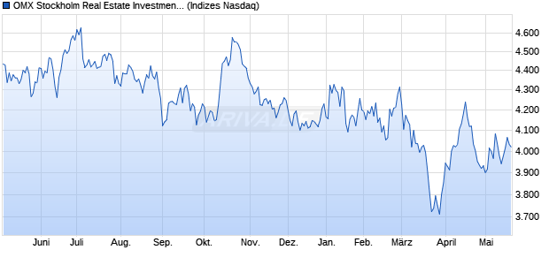 OMX Stockholm Real Estate Investment and Services. Chart