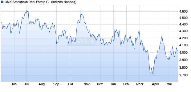 OMX Stockholm Real Estate GI [Index] Chart