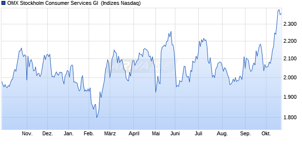 OMX Stockholm Consumer Services GI [Index] Chart