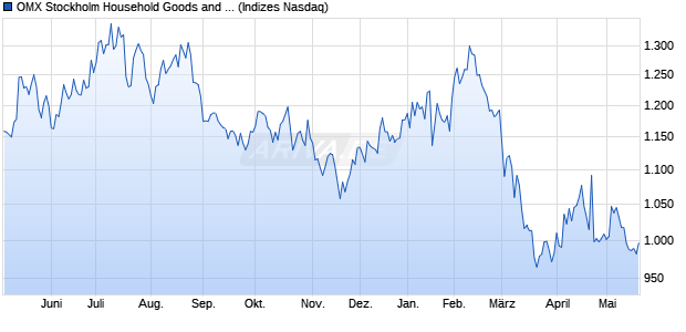 OMX Stockholm Household Goods and Home Constr. Chart
